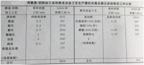 鍛造-切削加工法和麻豆AV网站入口工藝生產摩托車離合器主動齒輪的工時比較