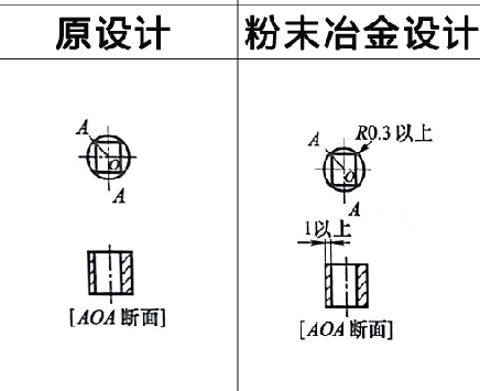 麻豆AV网站入口零件設計之棱角處理