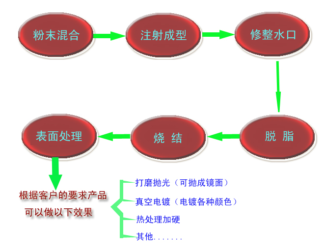 什麽是MIM？ 金屬粉末注射成型技術